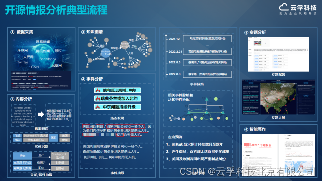 Shubham：情报系统